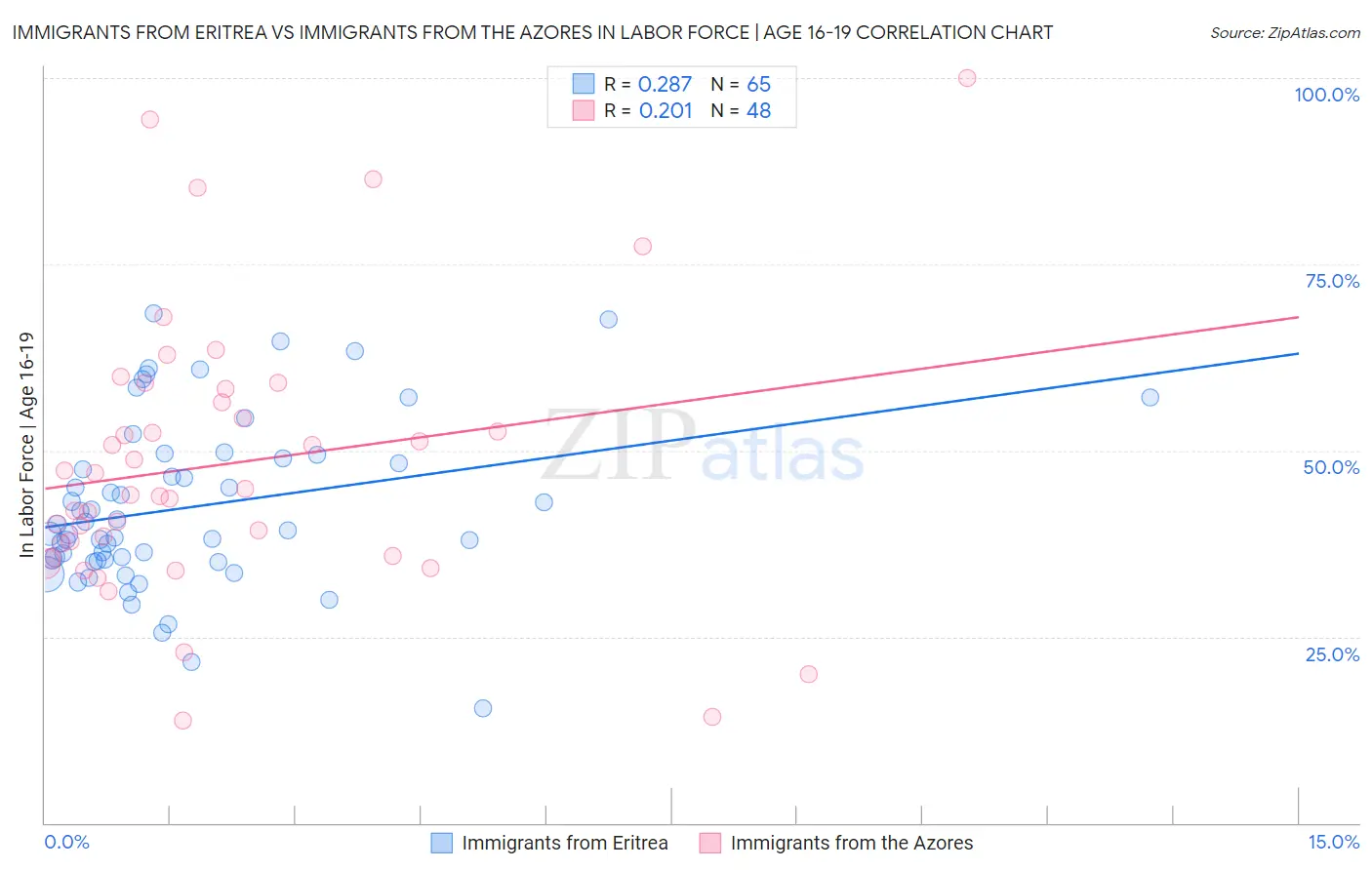 Immigrants from Eritrea vs Immigrants from the Azores In Labor Force | Age 16-19