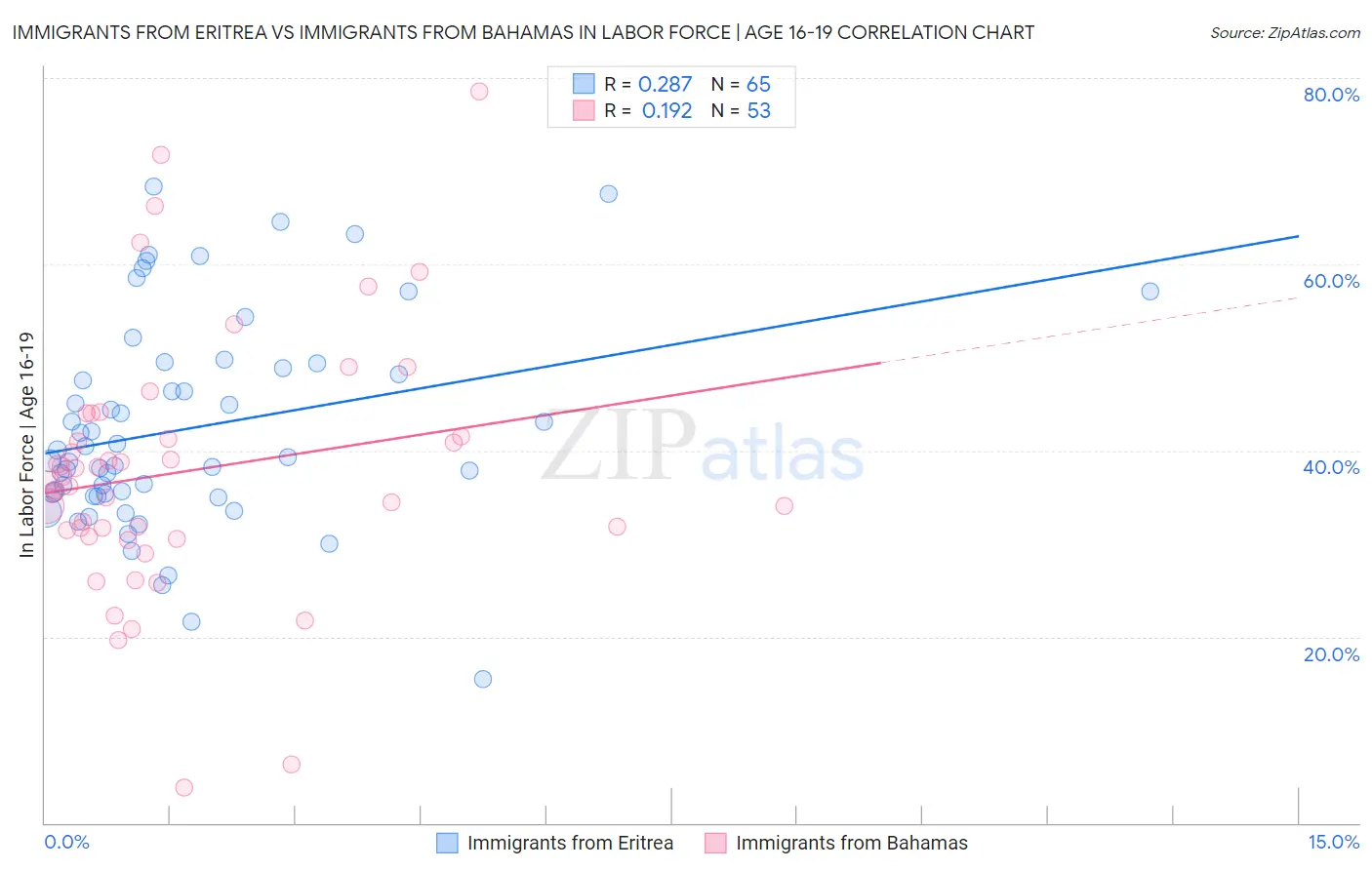 Immigrants from Eritrea vs Immigrants from Bahamas In Labor Force | Age 16-19