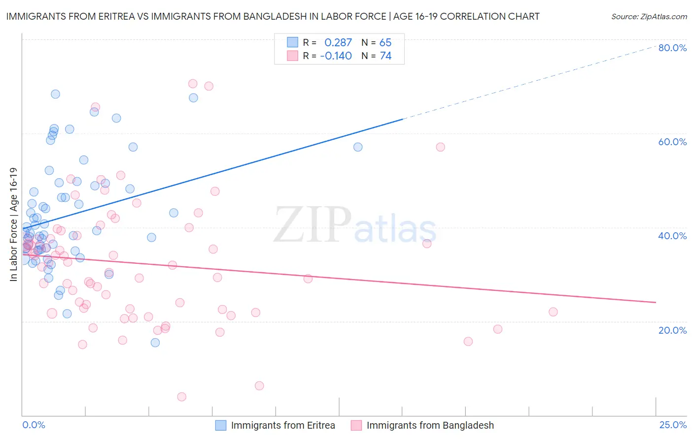 Immigrants from Eritrea vs Immigrants from Bangladesh In Labor Force | Age 16-19