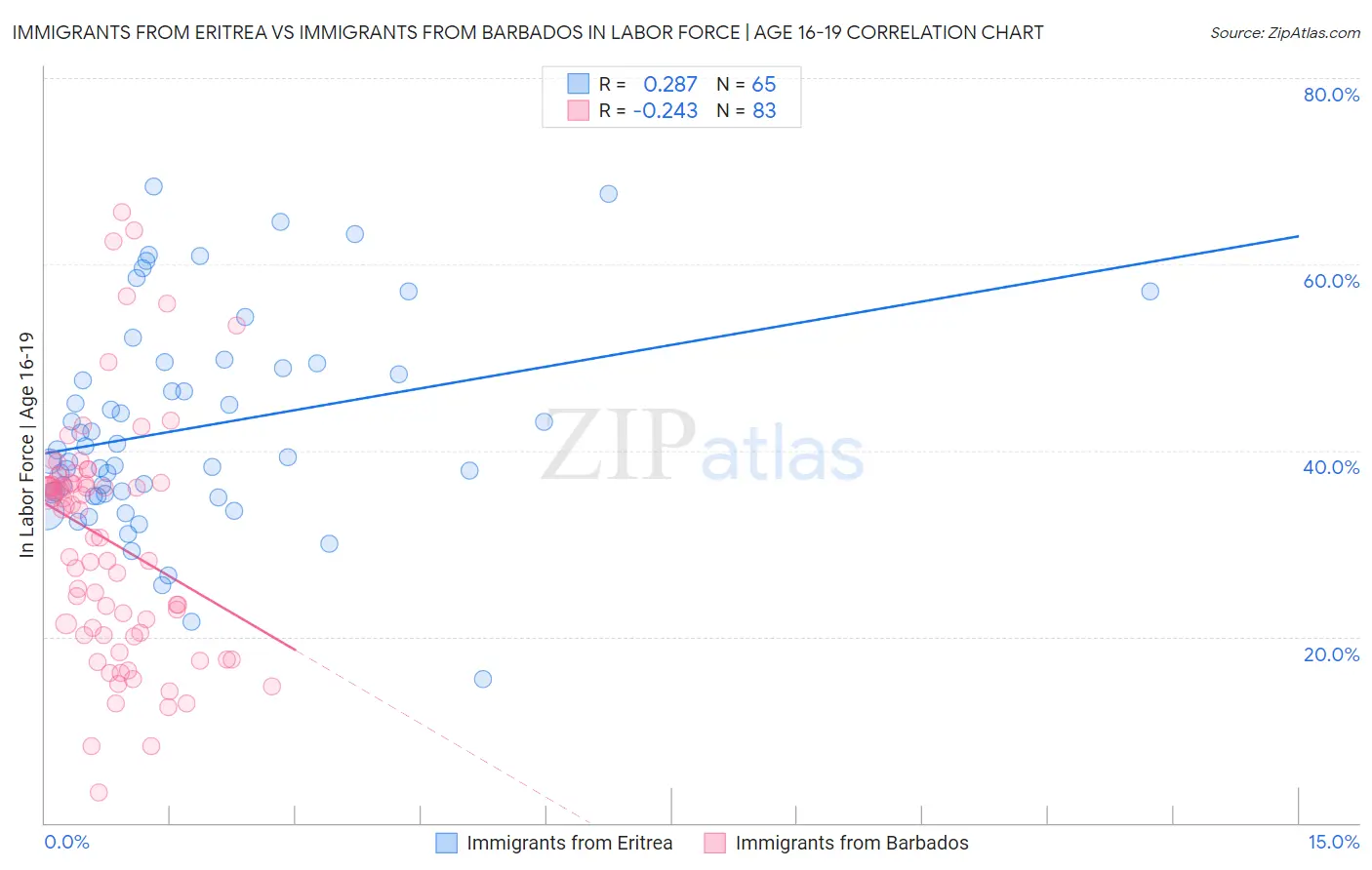 Immigrants from Eritrea vs Immigrants from Barbados In Labor Force | Age 16-19