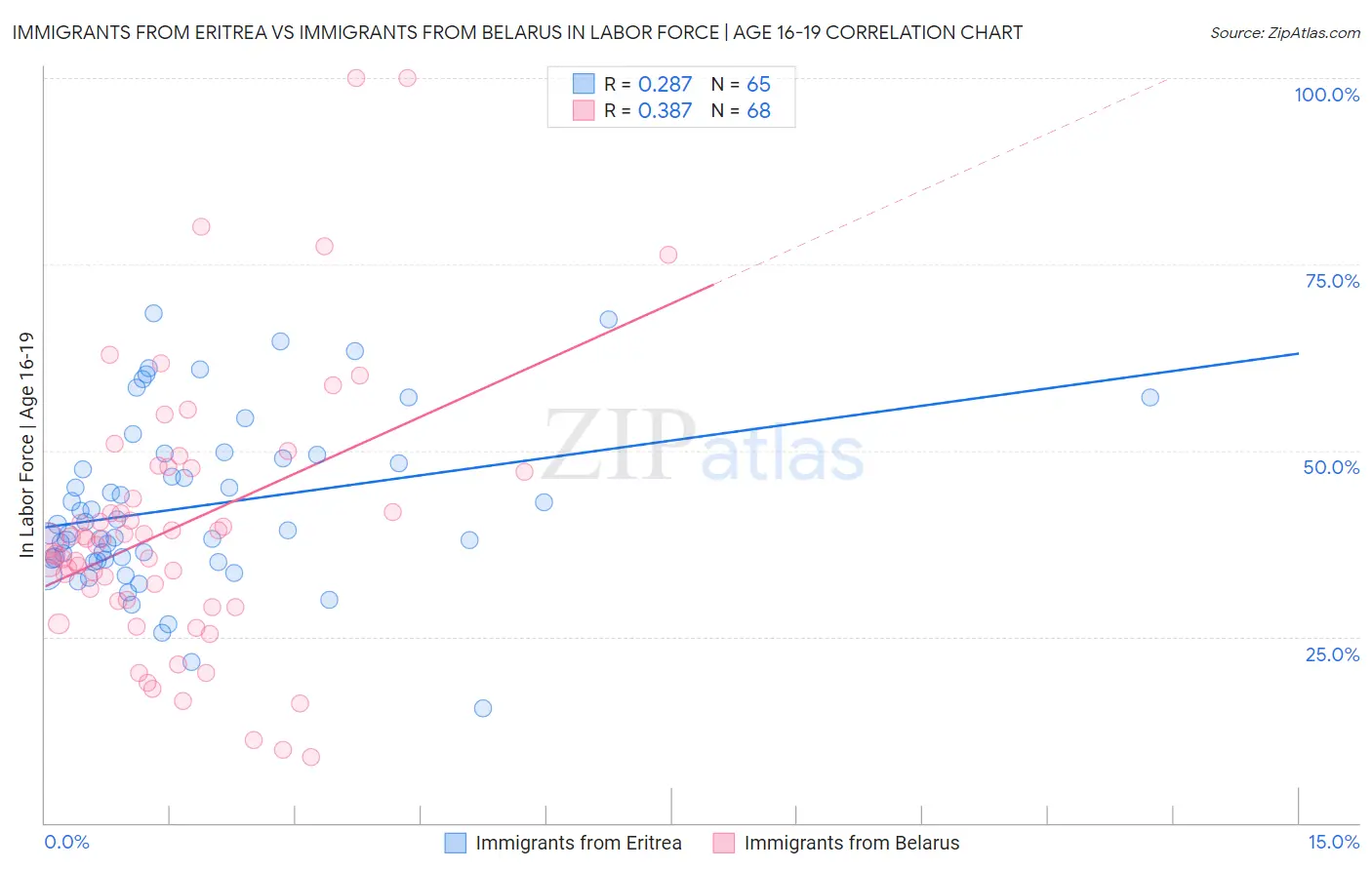 Immigrants from Eritrea vs Immigrants from Belarus In Labor Force | Age 16-19