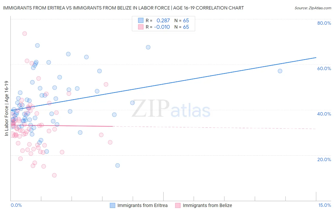 Immigrants from Eritrea vs Immigrants from Belize In Labor Force | Age 16-19