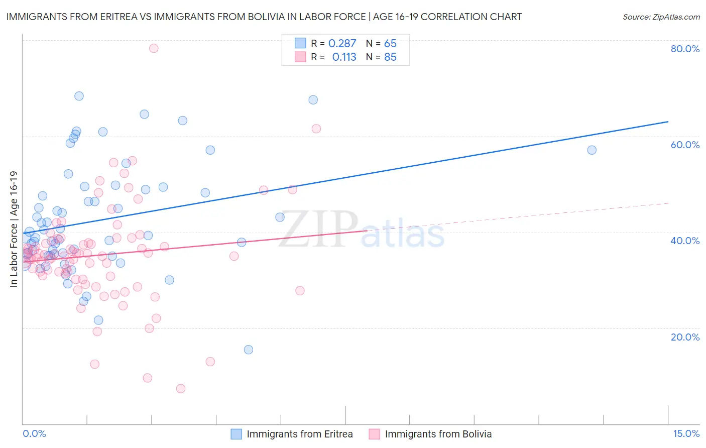 Immigrants from Eritrea vs Immigrants from Bolivia In Labor Force | Age 16-19