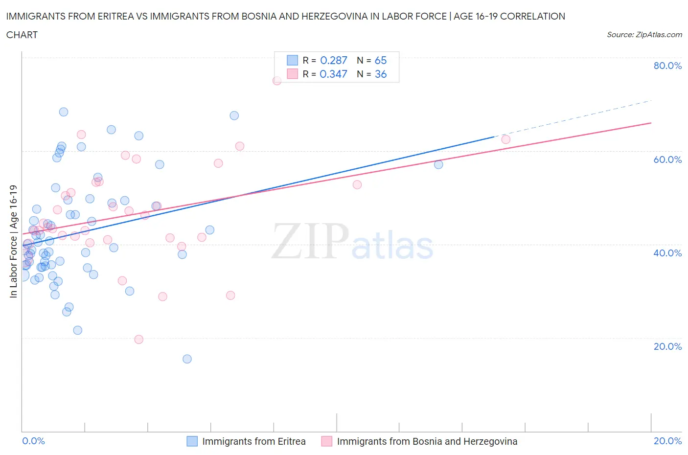 Immigrants from Eritrea vs Immigrants from Bosnia and Herzegovina In Labor Force | Age 16-19