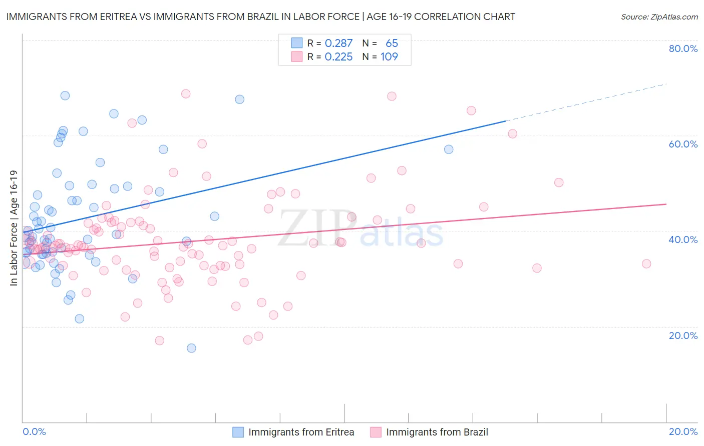 Immigrants from Eritrea vs Immigrants from Brazil In Labor Force | Age 16-19