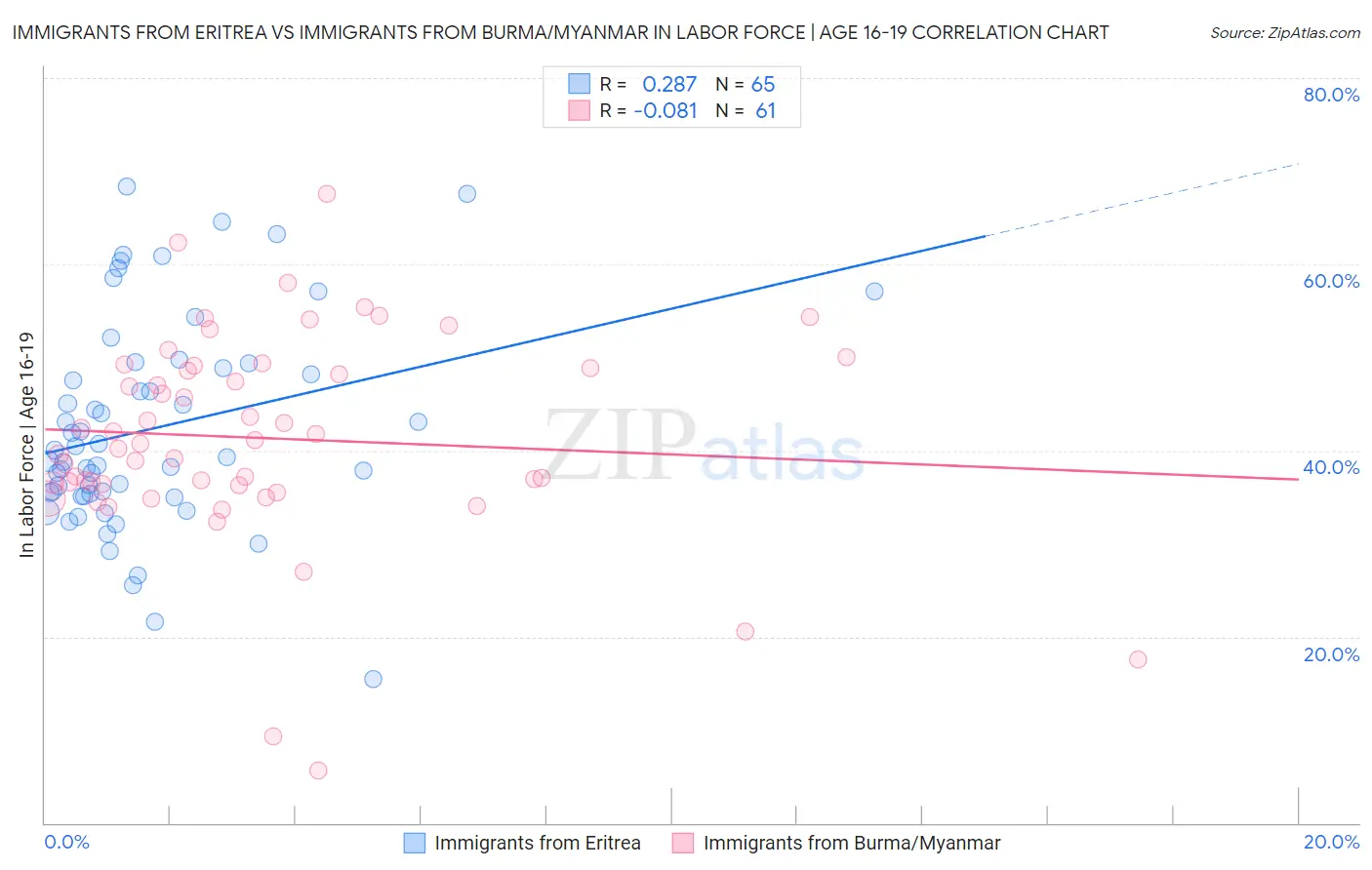 Immigrants from Eritrea vs Immigrants from Burma/Myanmar In Labor Force | Age 16-19