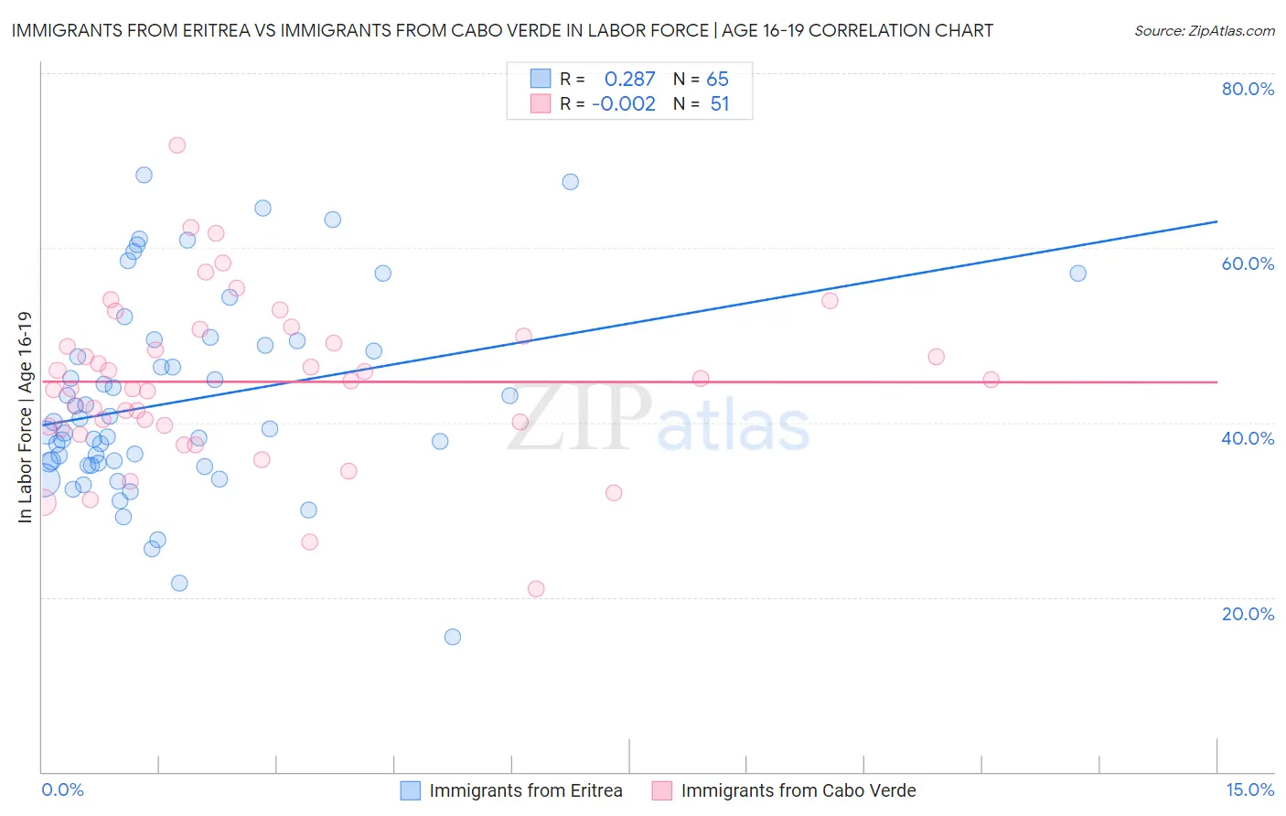 Immigrants from Eritrea vs Immigrants from Cabo Verde In Labor Force | Age 16-19