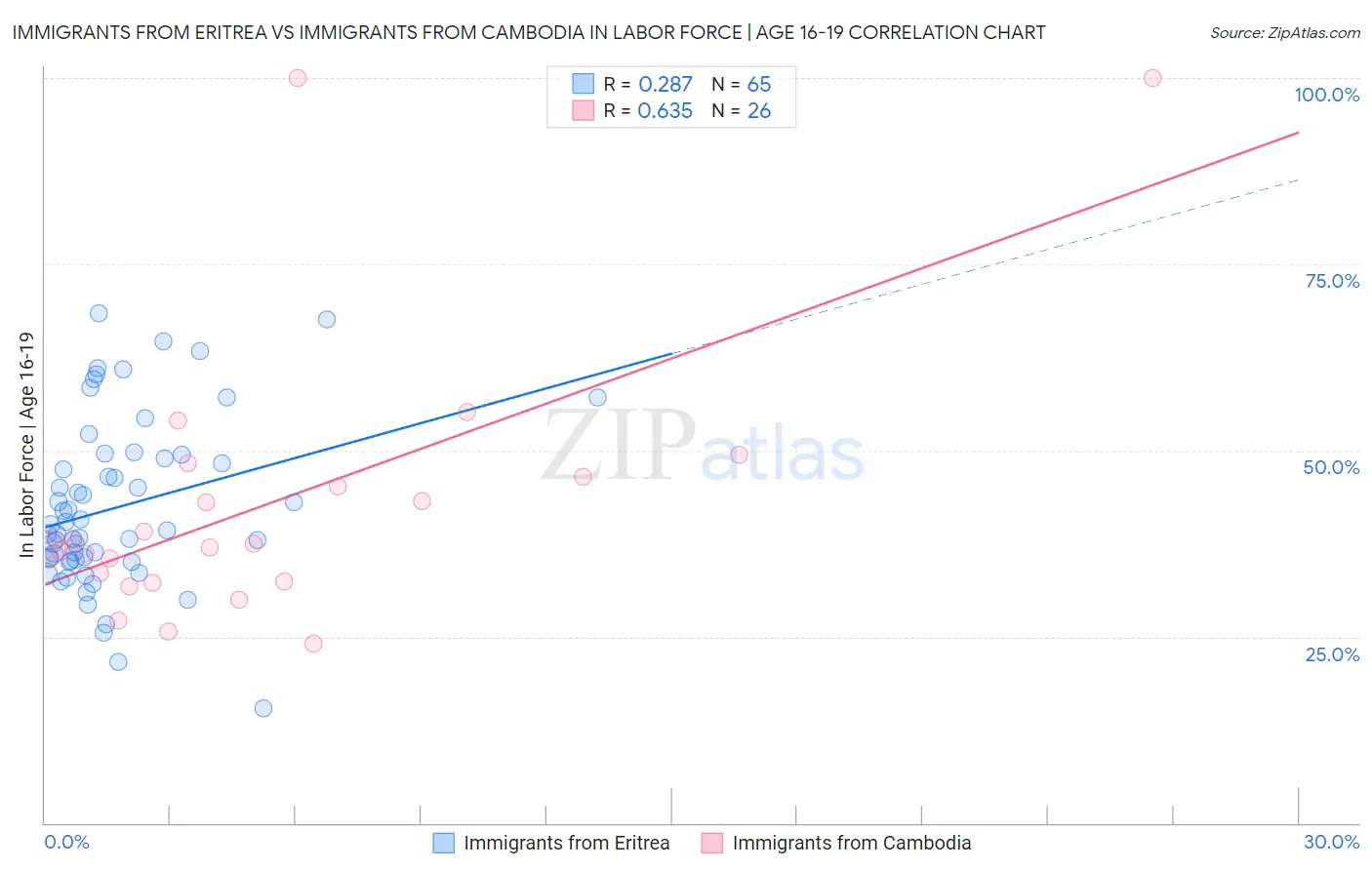 Immigrants from Eritrea vs Immigrants from Cambodia In Labor Force | Age 16-19