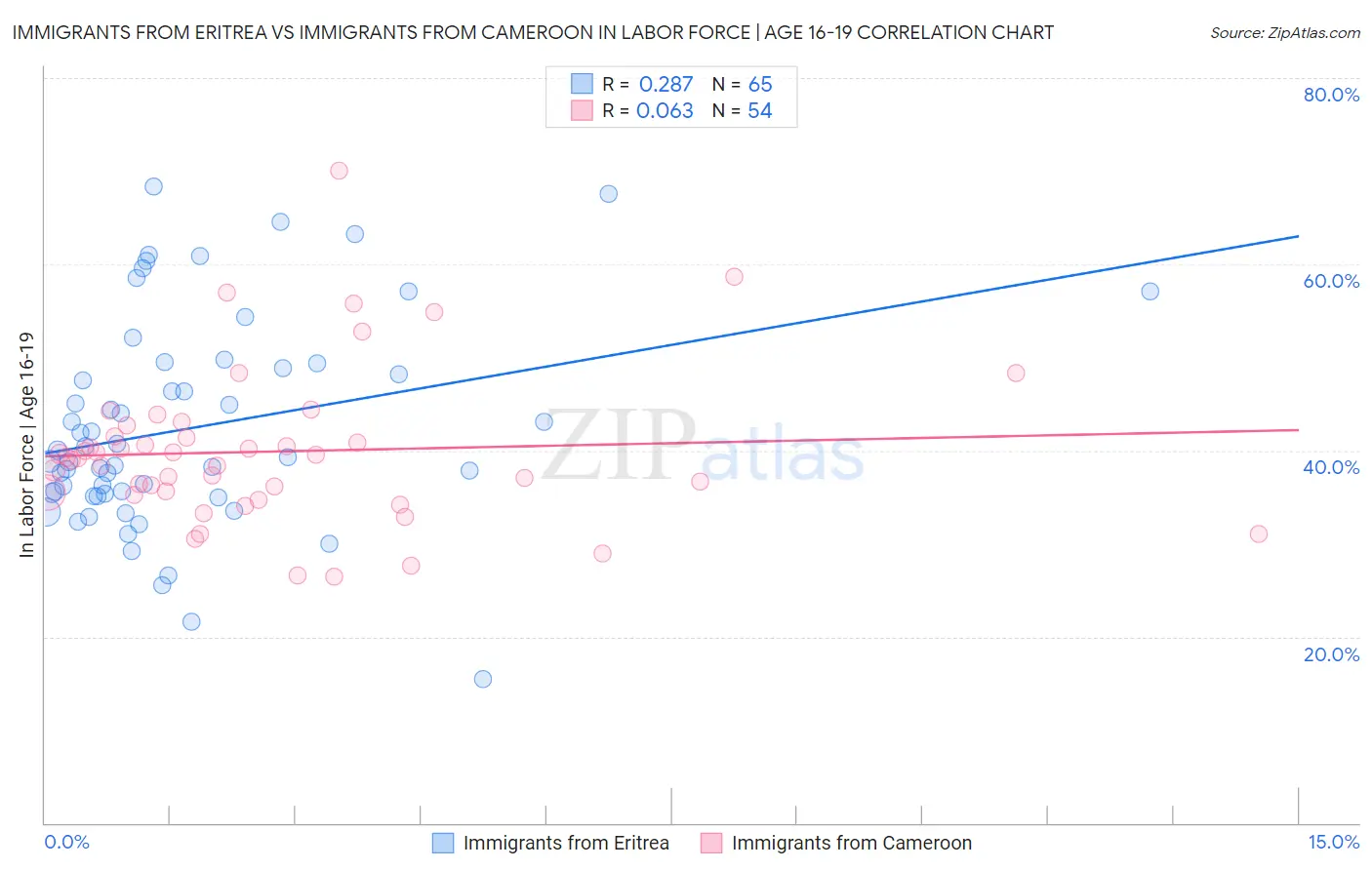 Immigrants from Eritrea vs Immigrants from Cameroon In Labor Force | Age 16-19