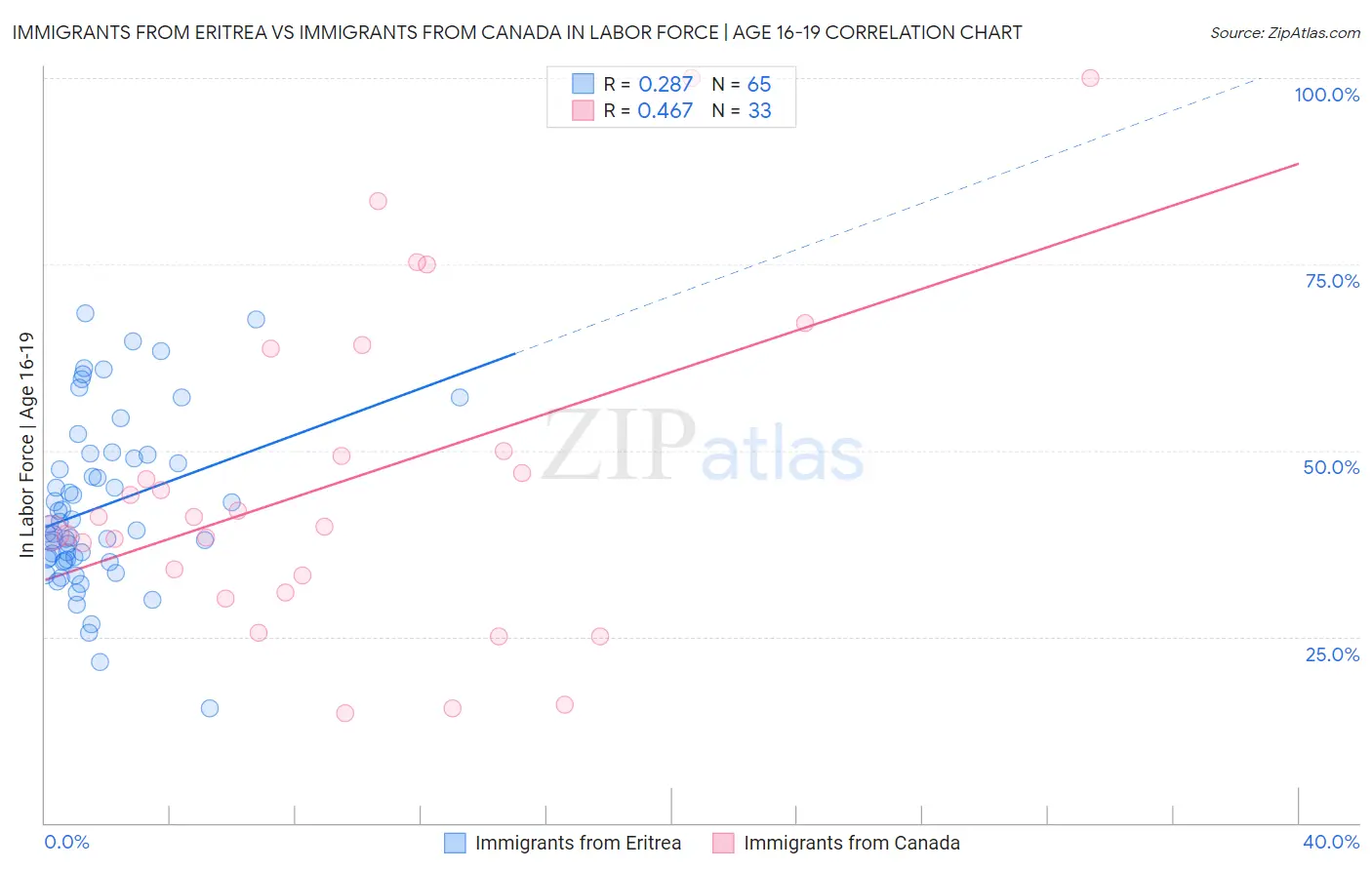 Immigrants from Eritrea vs Immigrants from Canada In Labor Force | Age 16-19