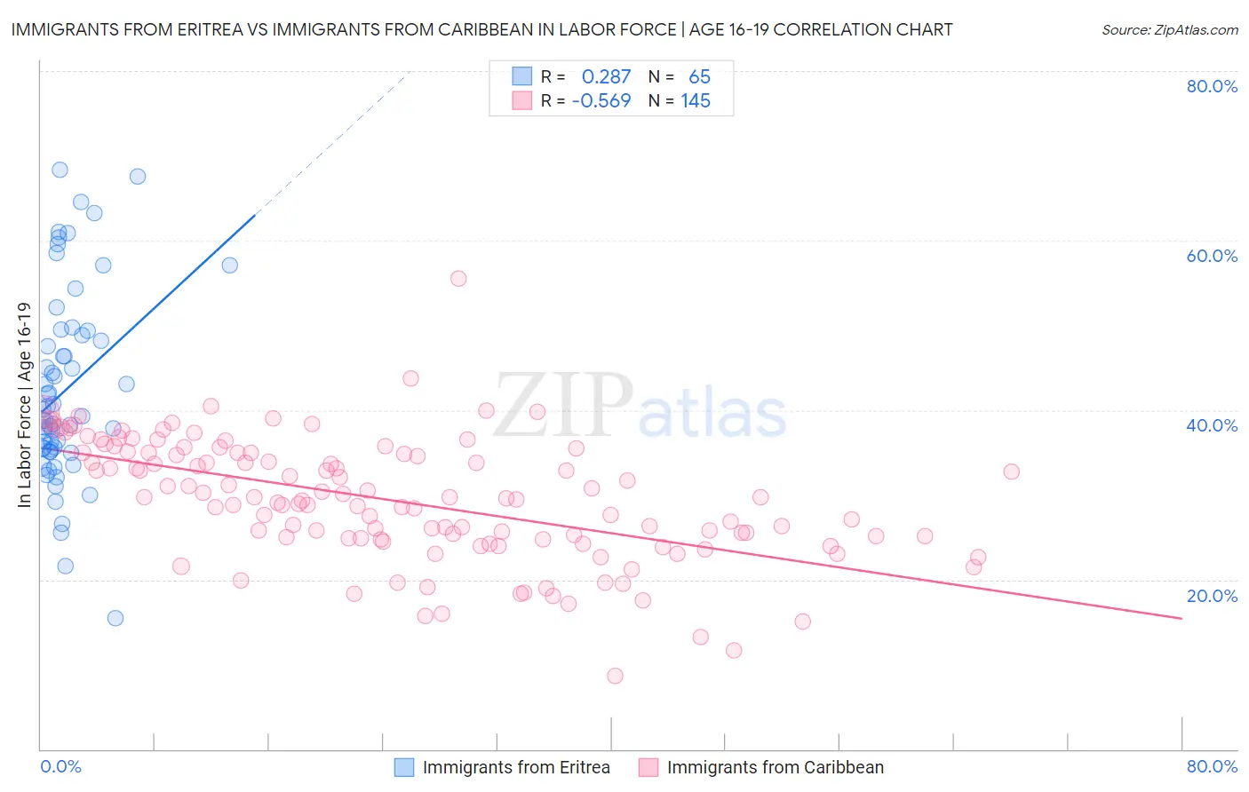 Immigrants from Eritrea vs Immigrants from Caribbean In Labor Force | Age 16-19