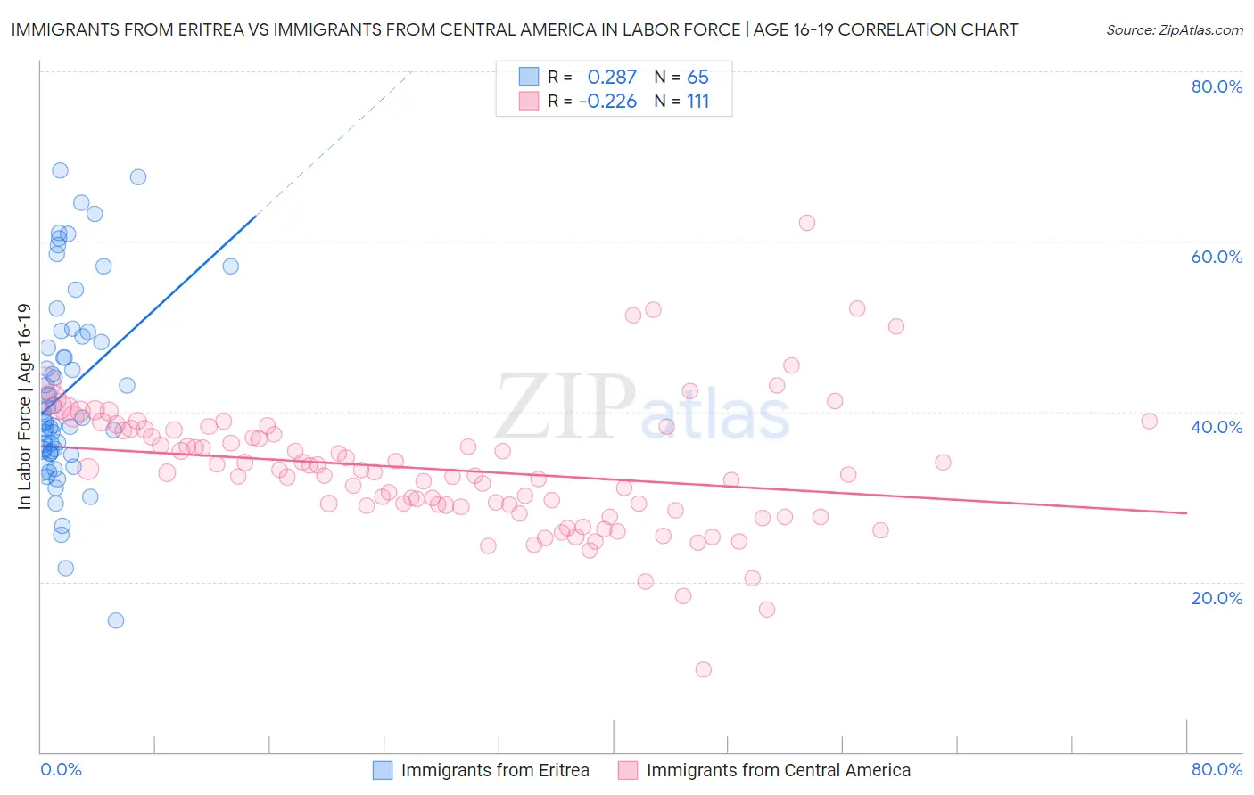 Immigrants from Eritrea vs Immigrants from Central America In Labor Force | Age 16-19