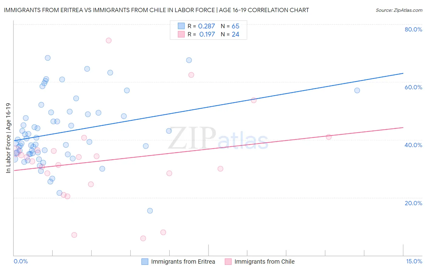 Immigrants from Eritrea vs Immigrants from Chile In Labor Force | Age 16-19