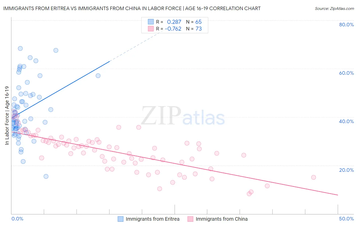 Immigrants from Eritrea vs Immigrants from China In Labor Force | Age 16-19