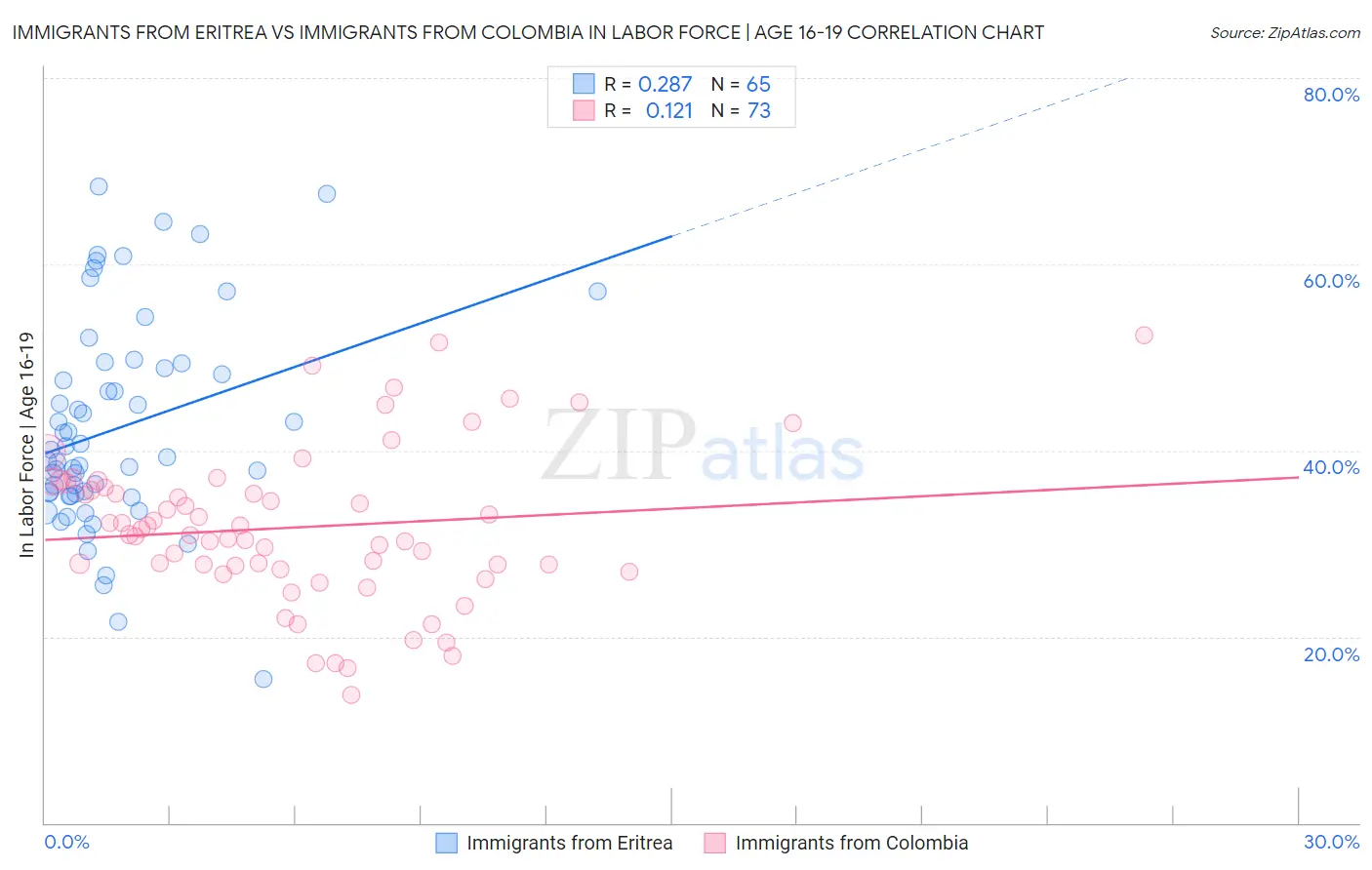 Immigrants from Eritrea vs Immigrants from Colombia In Labor Force | Age 16-19