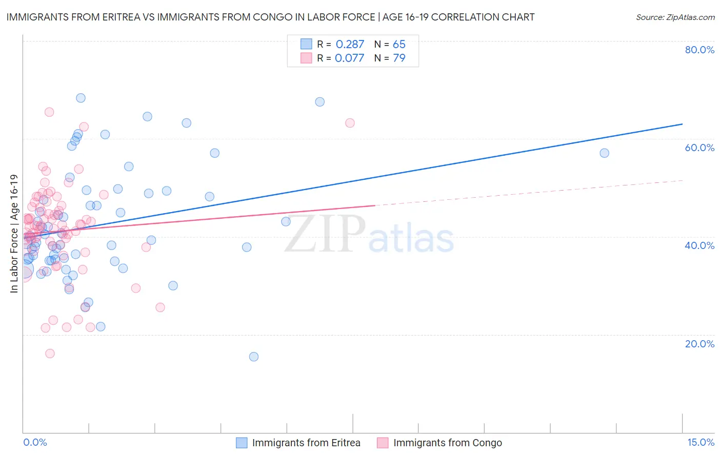 Immigrants from Eritrea vs Immigrants from Congo In Labor Force | Age 16-19