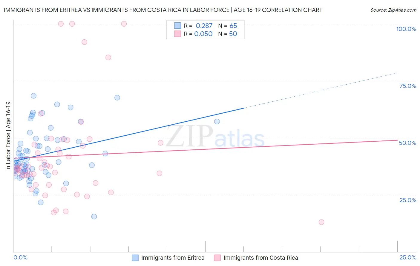 Immigrants from Eritrea vs Immigrants from Costa Rica In Labor Force | Age 16-19