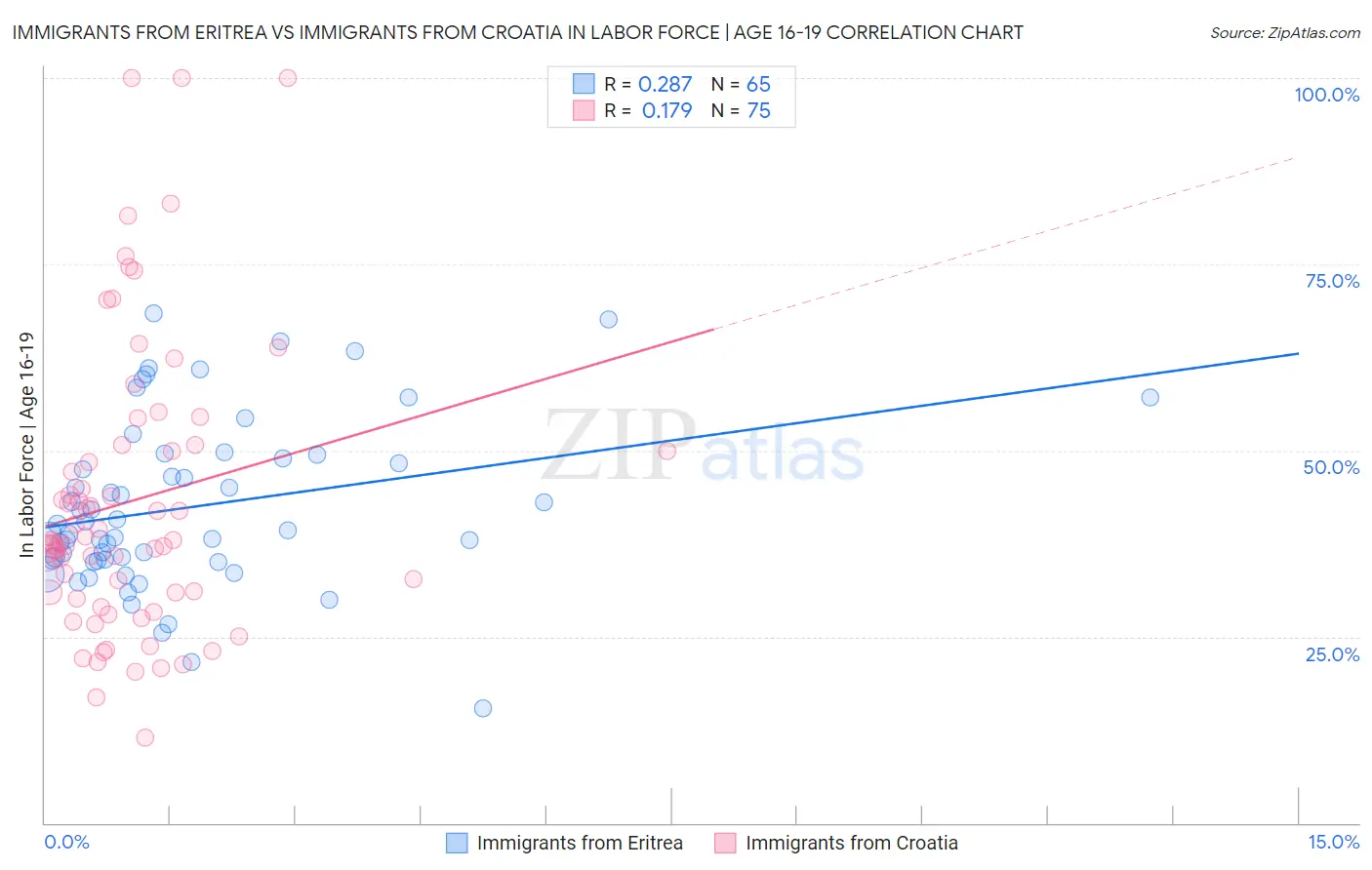 Immigrants from Eritrea vs Immigrants from Croatia In Labor Force | Age 16-19