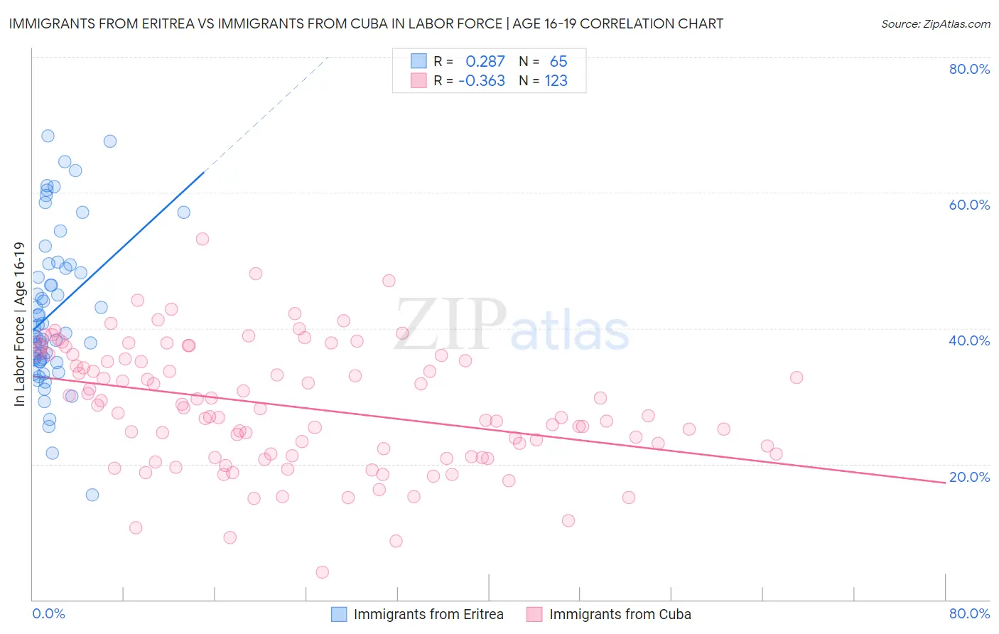 Immigrants from Eritrea vs Immigrants from Cuba In Labor Force | Age 16-19