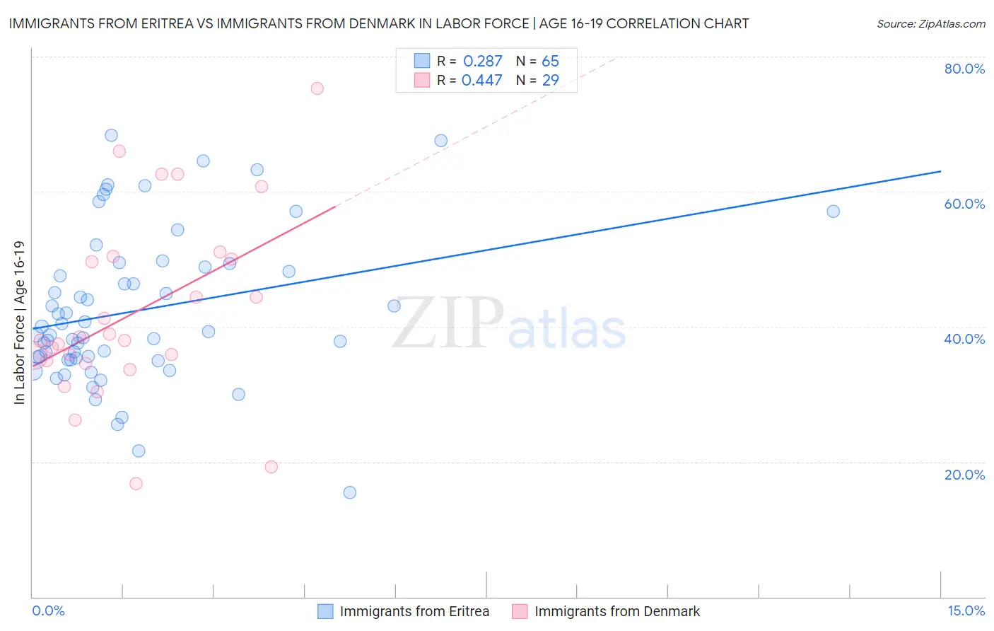 Immigrants from Eritrea vs Immigrants from Denmark In Labor Force | Age 16-19