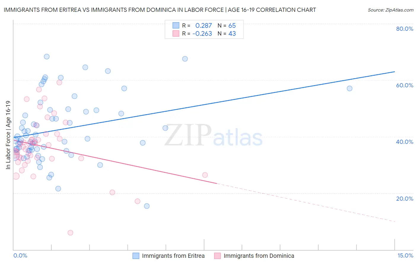 Immigrants from Eritrea vs Immigrants from Dominica In Labor Force | Age 16-19