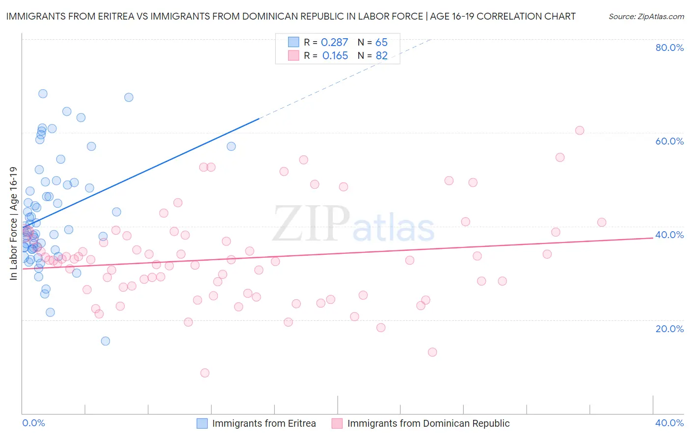 Immigrants from Eritrea vs Immigrants from Dominican Republic In Labor Force | Age 16-19