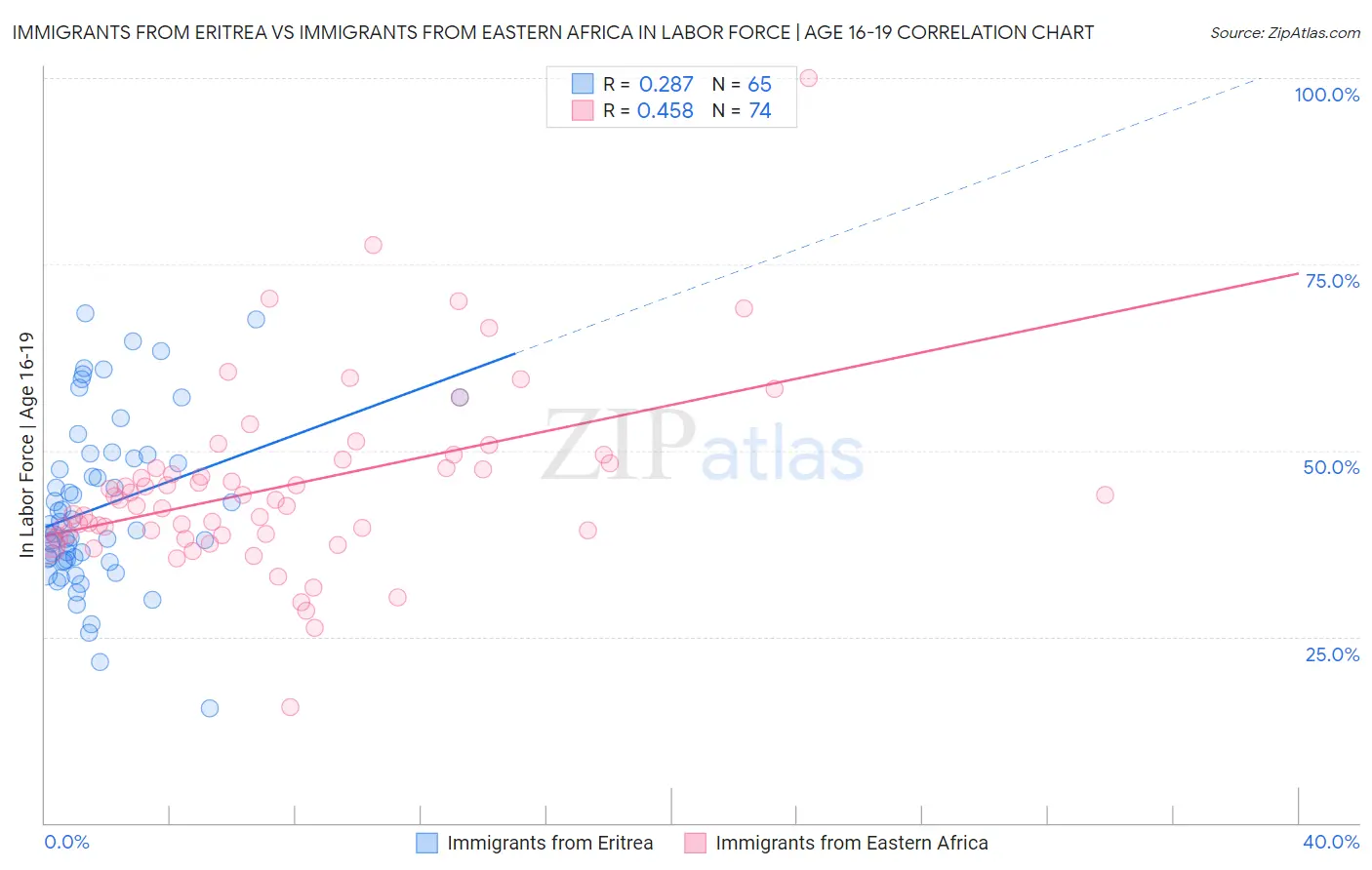 Immigrants from Eritrea vs Immigrants from Eastern Africa In Labor Force | Age 16-19