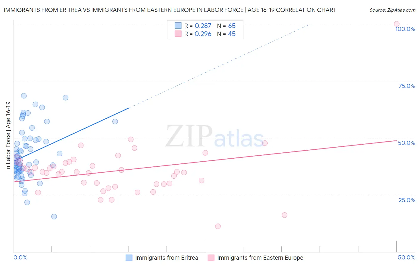 Immigrants from Eritrea vs Immigrants from Eastern Europe In Labor Force | Age 16-19