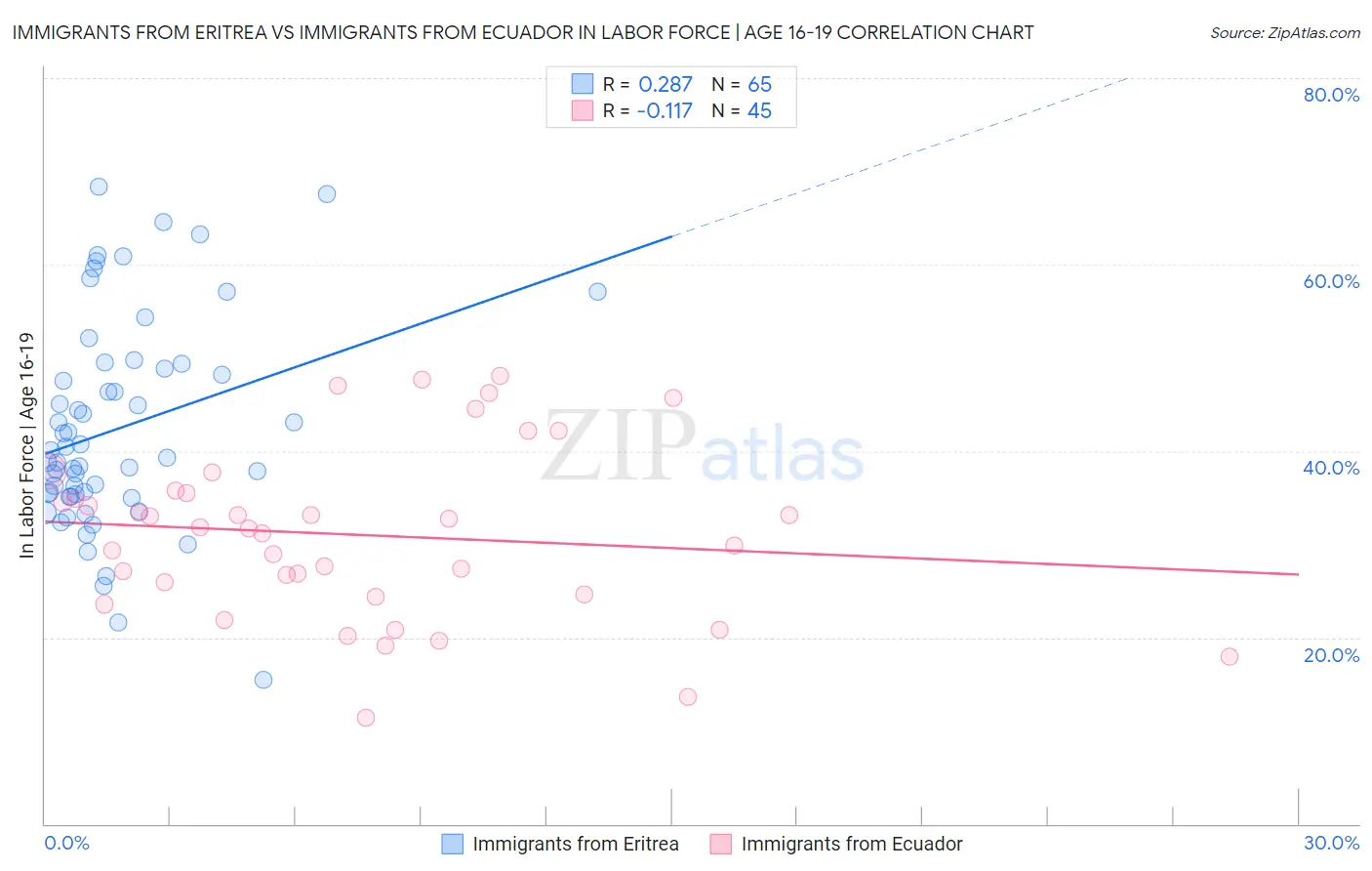 Immigrants from Eritrea vs Immigrants from Ecuador In Labor Force | Age 16-19