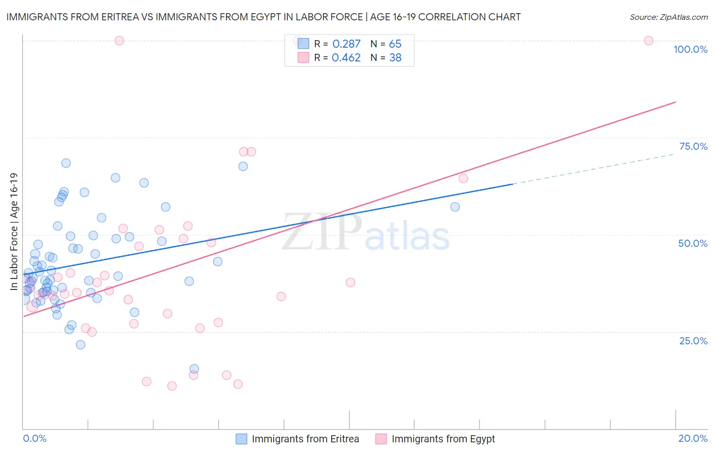 Immigrants from Eritrea vs Immigrants from Egypt In Labor Force | Age 16-19