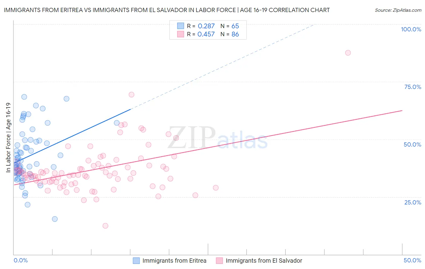 Immigrants from Eritrea vs Immigrants from El Salvador In Labor Force | Age 16-19