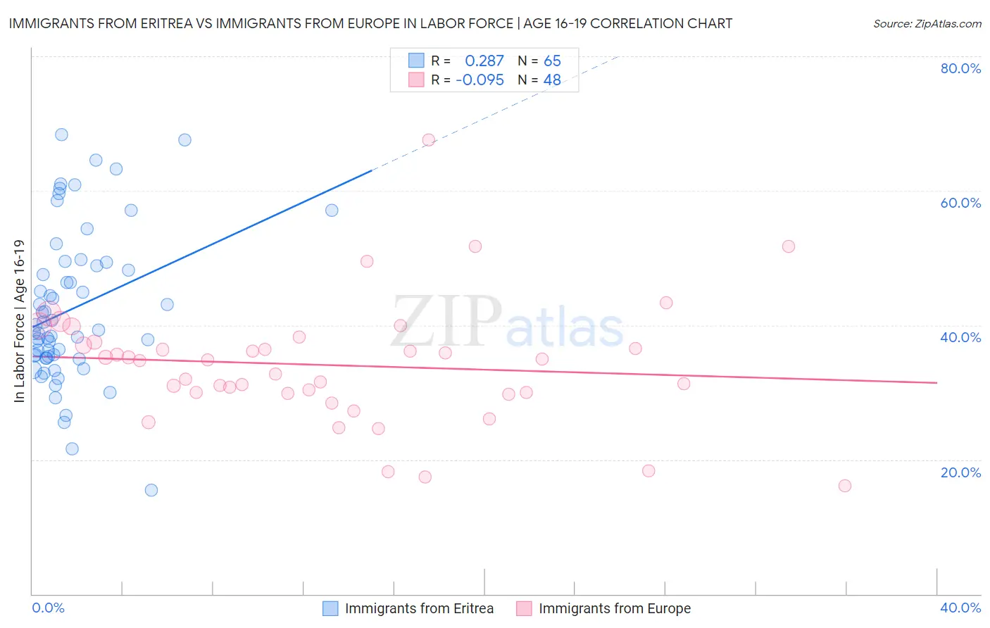 Immigrants from Eritrea vs Immigrants from Europe In Labor Force | Age 16-19