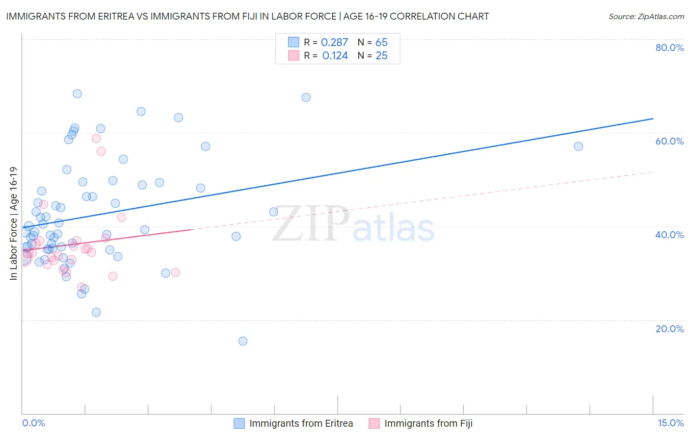 Immigrants from Eritrea vs Immigrants from Fiji In Labor Force | Age 16-19