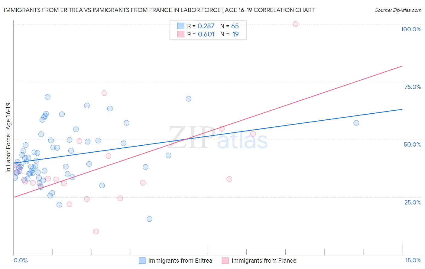 Immigrants from Eritrea vs Immigrants from France In Labor Force | Age 16-19