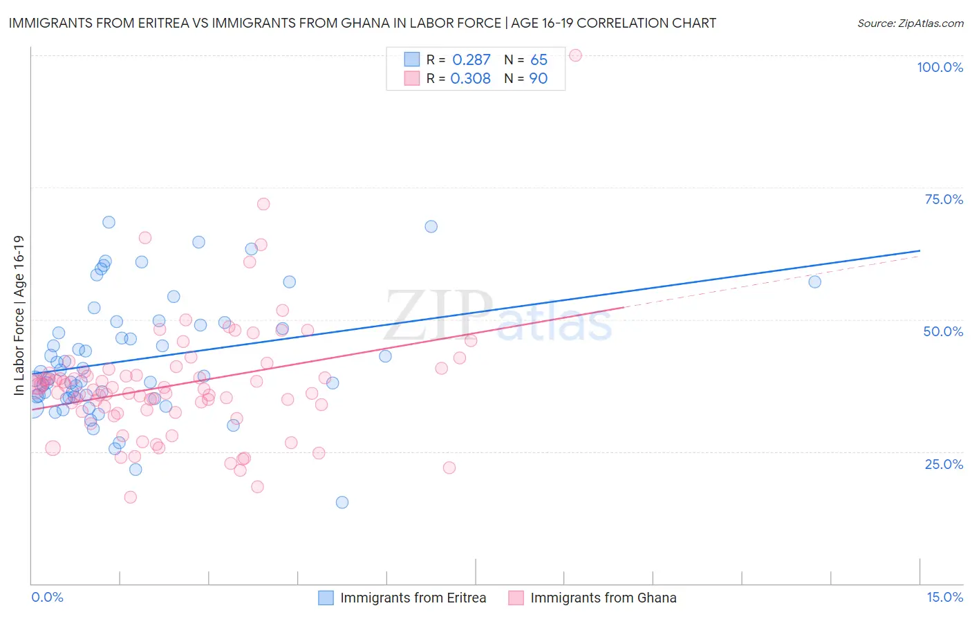 Immigrants from Eritrea vs Immigrants from Ghana In Labor Force | Age 16-19