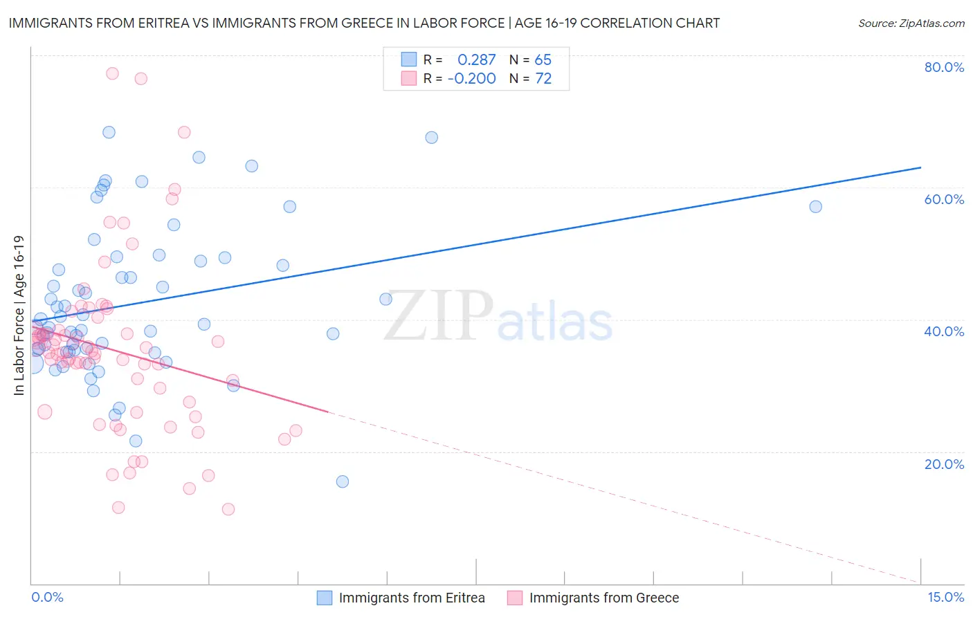 Immigrants from Eritrea vs Immigrants from Greece In Labor Force | Age 16-19