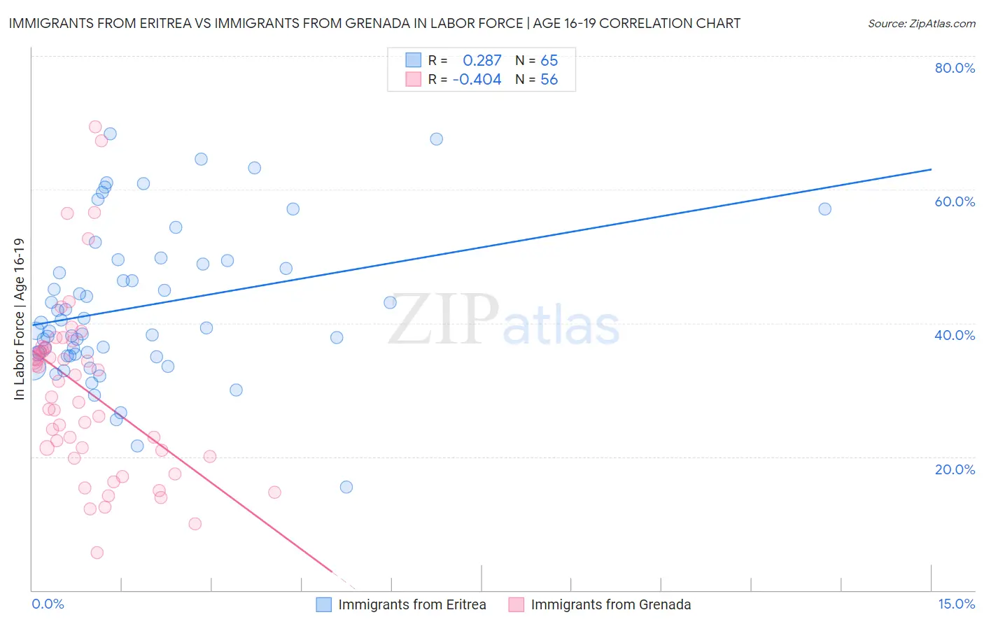 Immigrants from Eritrea vs Immigrants from Grenada In Labor Force | Age 16-19