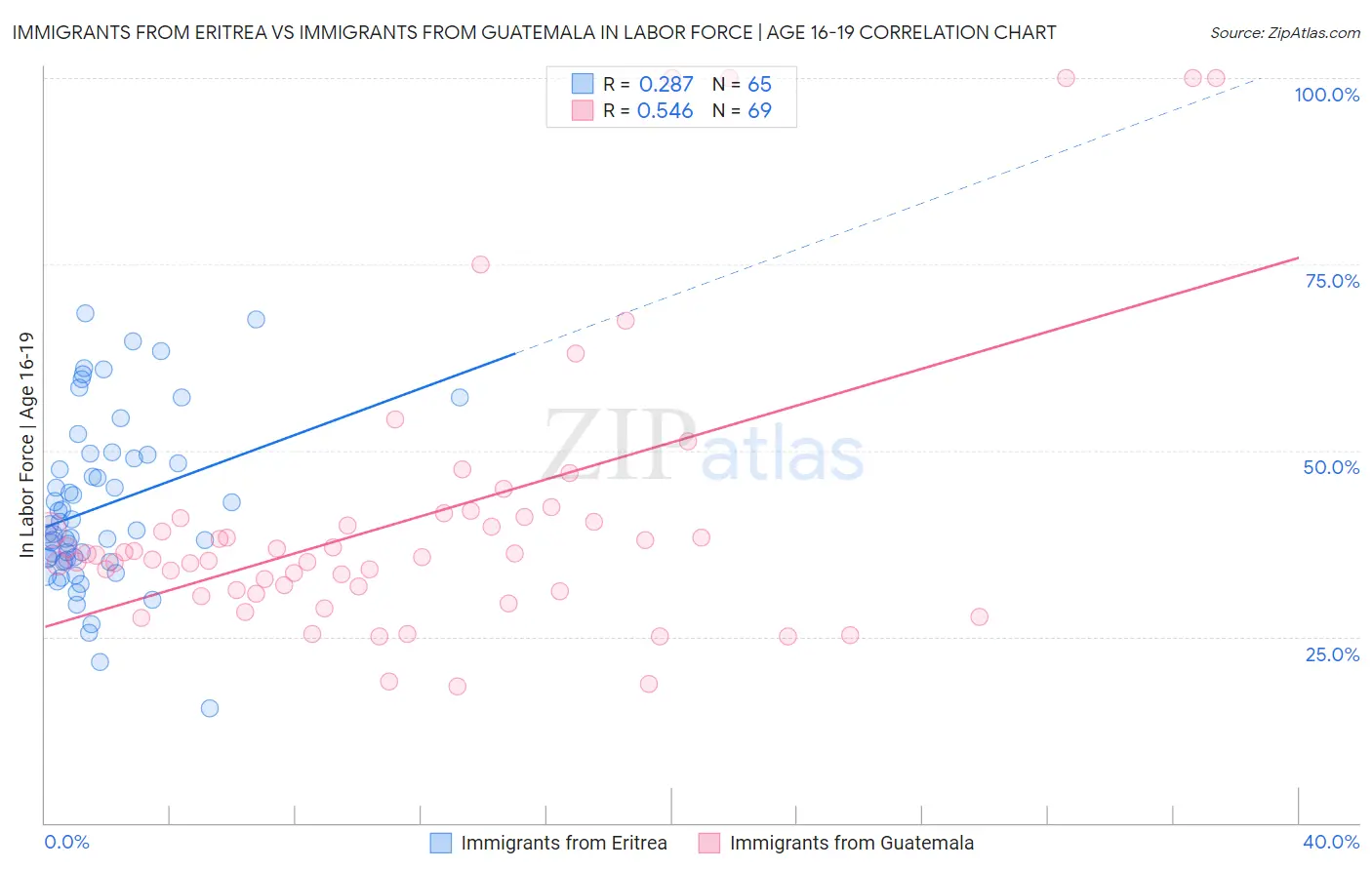 Immigrants from Eritrea vs Immigrants from Guatemala In Labor Force | Age 16-19