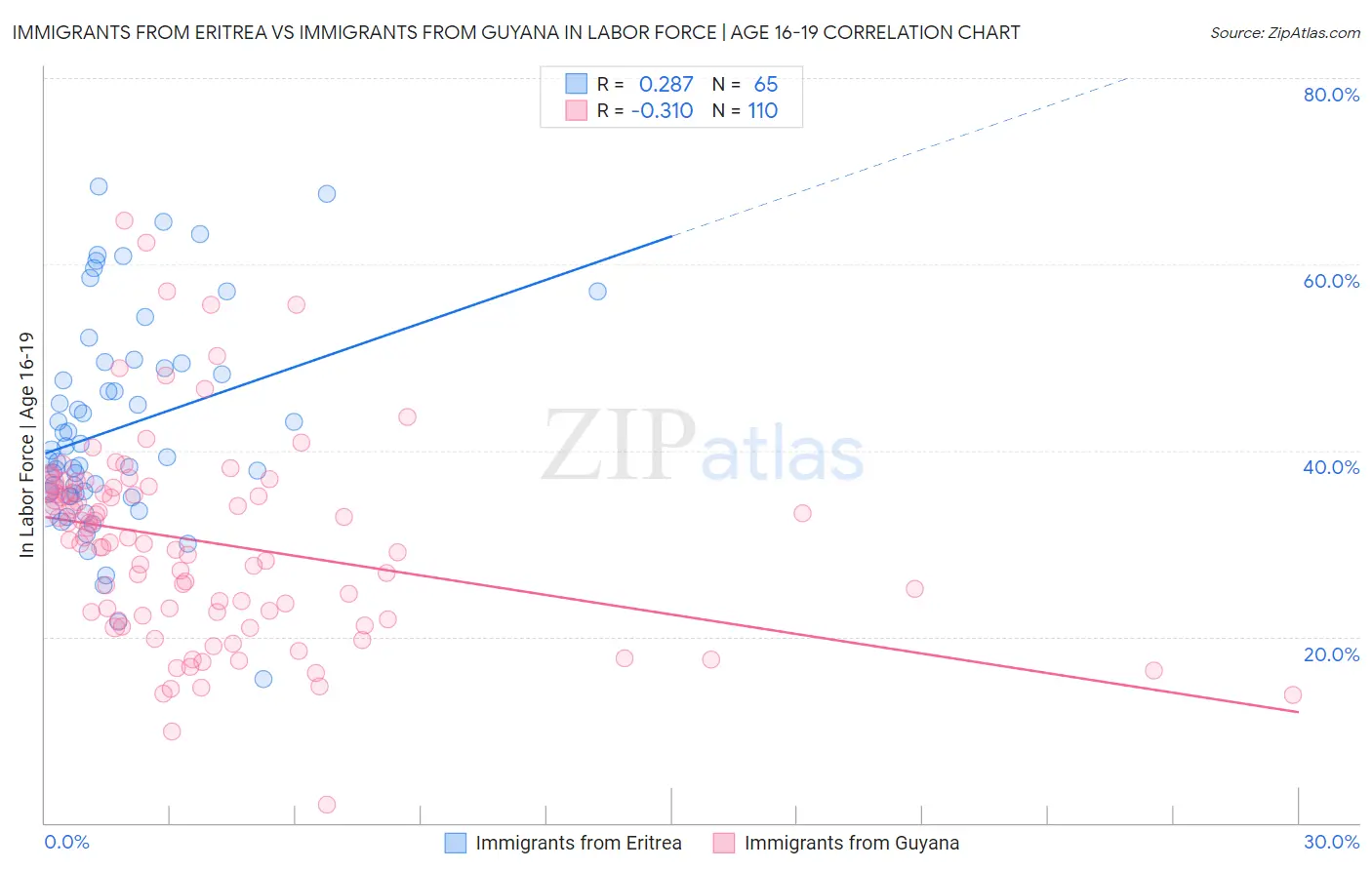 Immigrants from Eritrea vs Immigrants from Guyana In Labor Force | Age 16-19