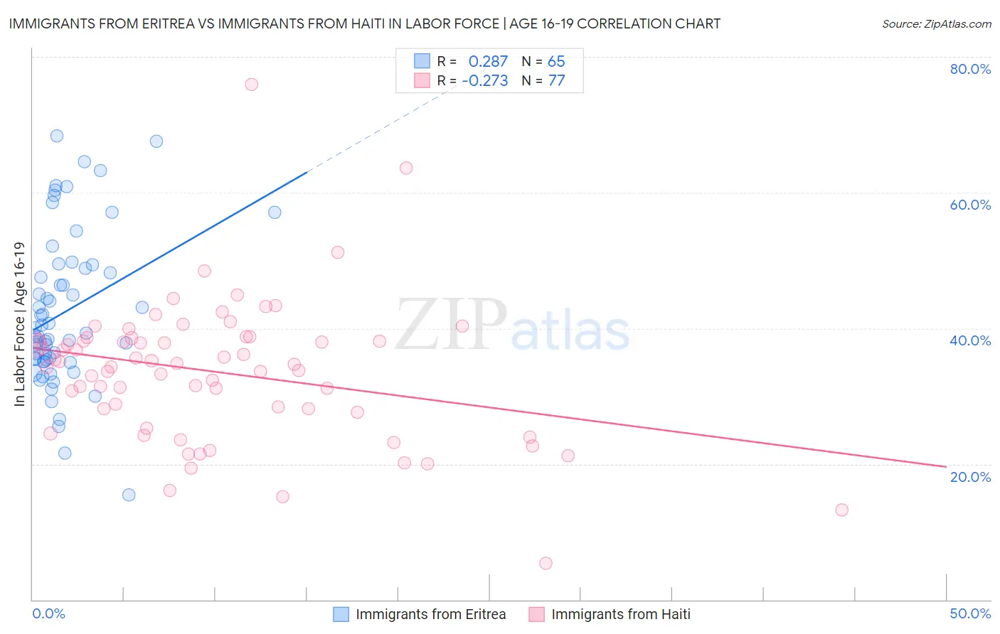 Immigrants from Eritrea vs Immigrants from Haiti In Labor Force | Age 16-19