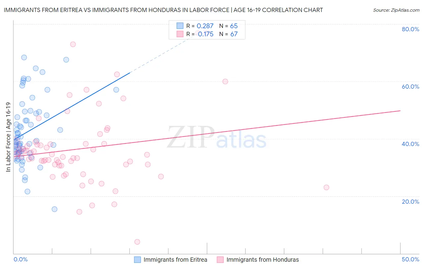 Immigrants from Eritrea vs Immigrants from Honduras In Labor Force | Age 16-19