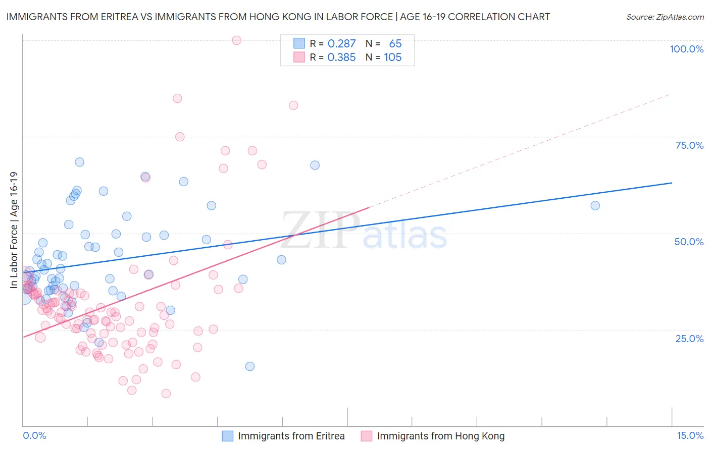 Immigrants from Eritrea vs Immigrants from Hong Kong In Labor Force | Age 16-19