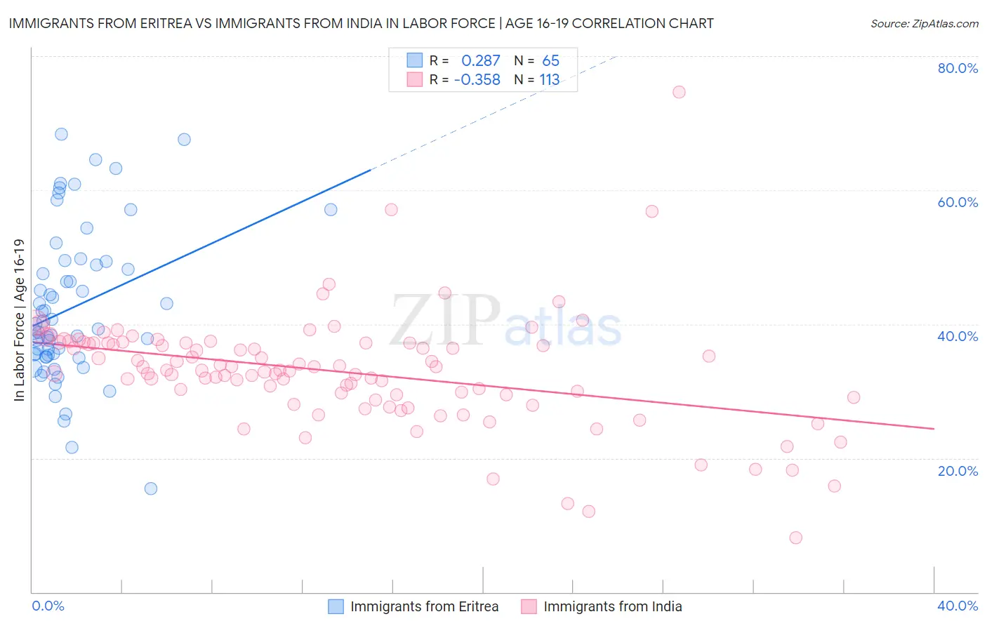 Immigrants from Eritrea vs Immigrants from India In Labor Force | Age 16-19