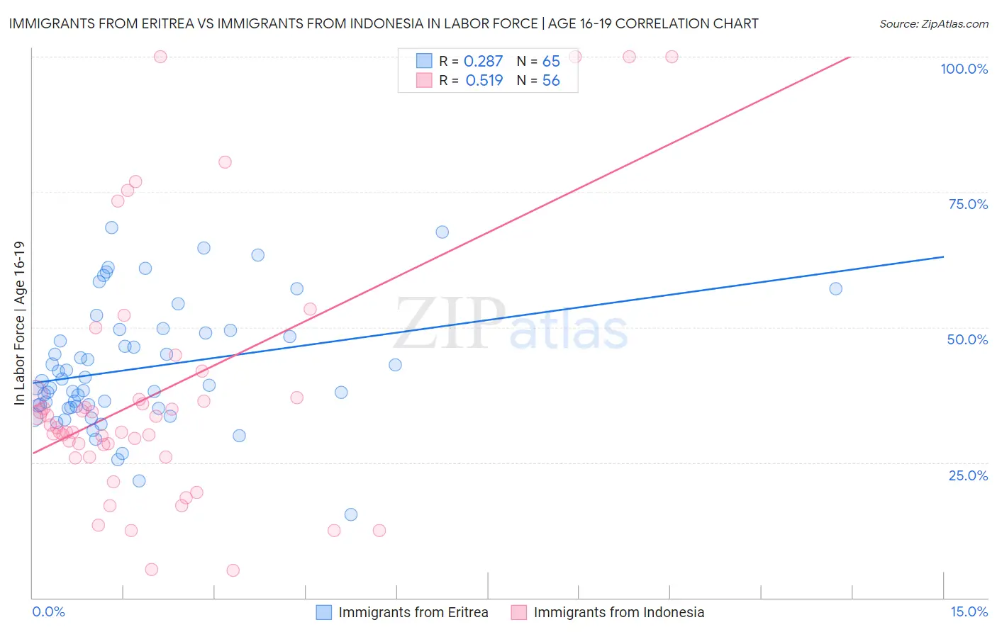 Immigrants from Eritrea vs Immigrants from Indonesia In Labor Force | Age 16-19