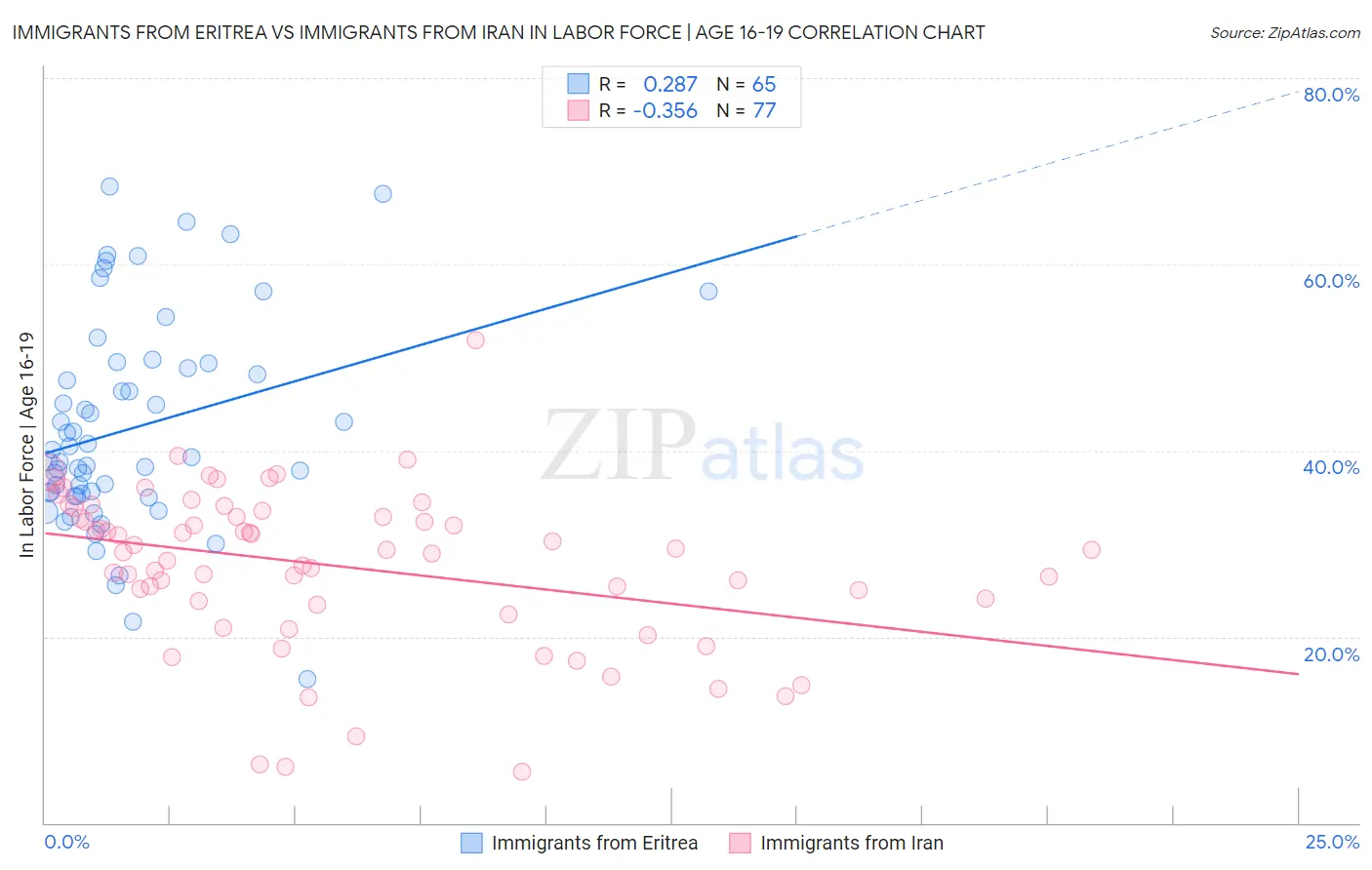 Immigrants from Eritrea vs Immigrants from Iran In Labor Force | Age 16-19