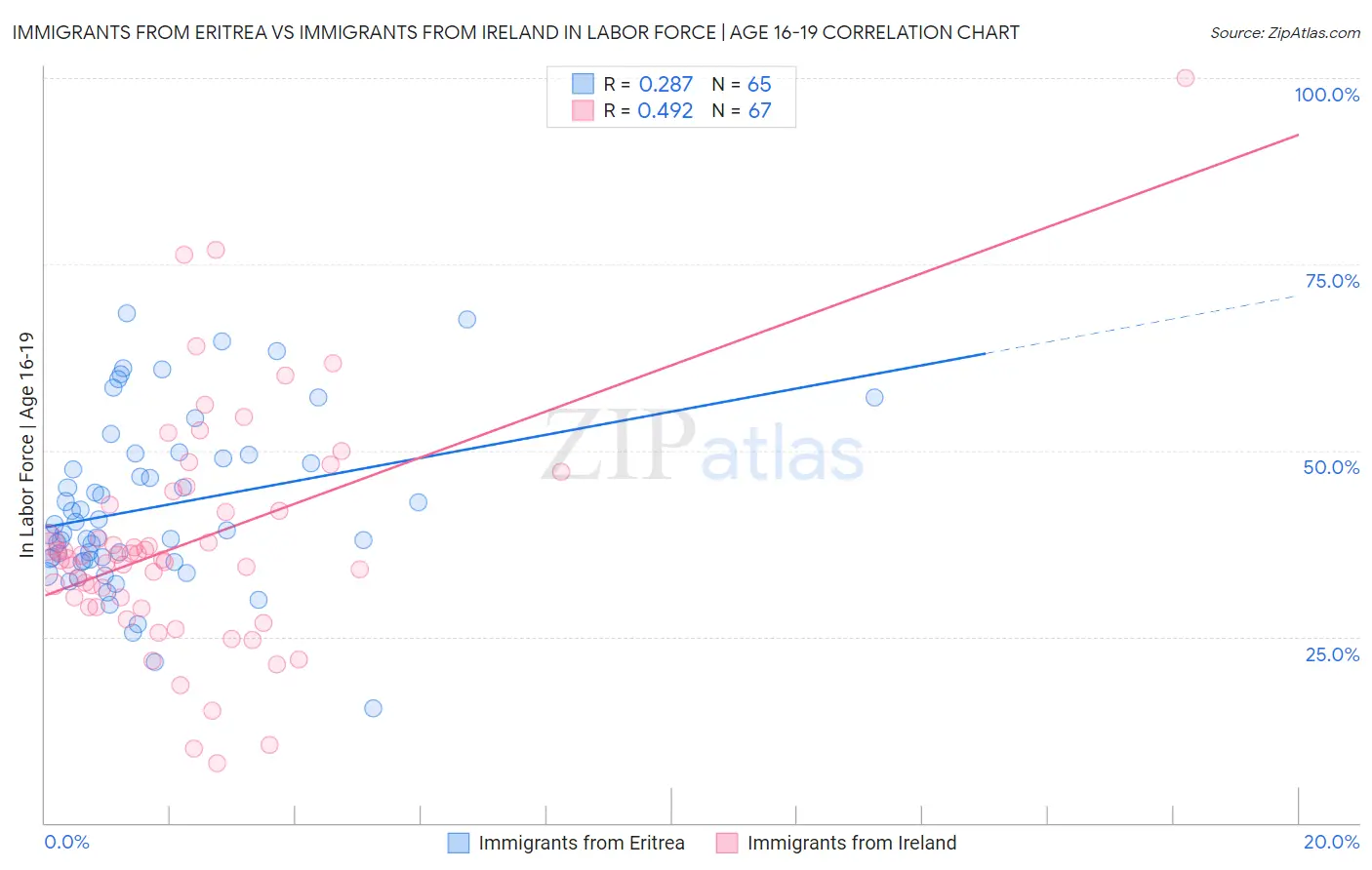 Immigrants from Eritrea vs Immigrants from Ireland In Labor Force | Age 16-19