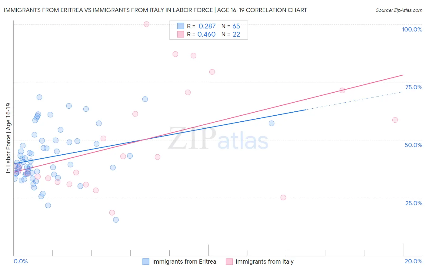 Immigrants from Eritrea vs Immigrants from Italy In Labor Force | Age 16-19