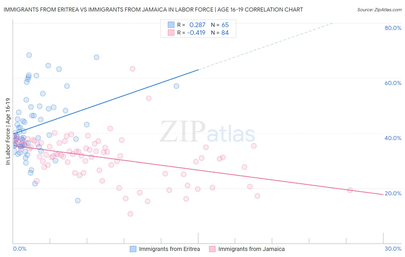 Immigrants from Eritrea vs Immigrants from Jamaica In Labor Force | Age 16-19