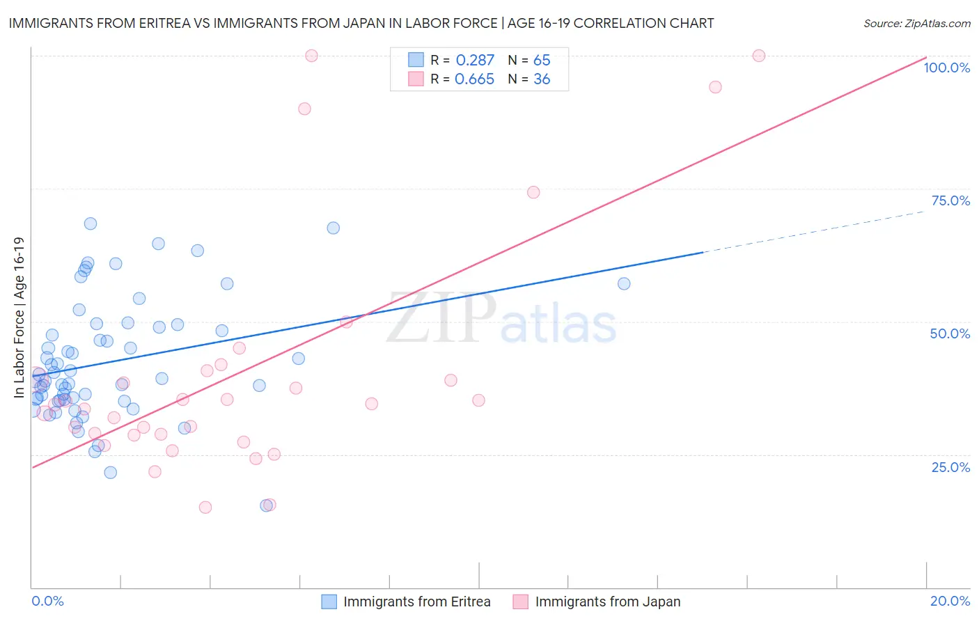 Immigrants from Eritrea vs Immigrants from Japan In Labor Force | Age 16-19