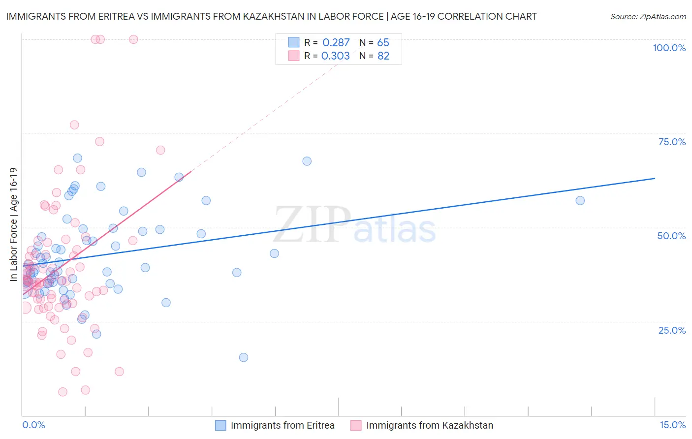 Immigrants from Eritrea vs Immigrants from Kazakhstan In Labor Force | Age 16-19